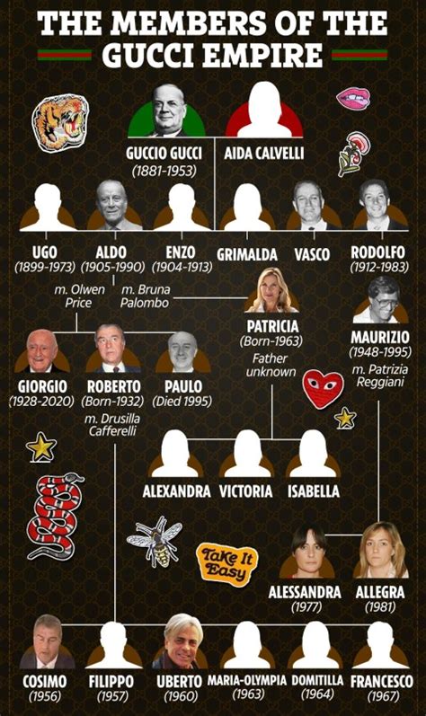 how much are the gucci daughters worth|guccio gucci family tree.